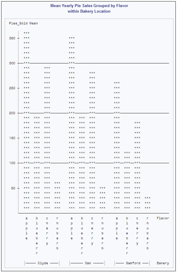 Mean Yearly Pie Sales Grouped by Flavor within Bakery Location