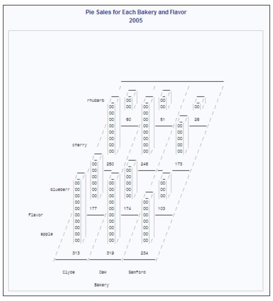 2005 Pie Sales for Each Bakery and Flavor