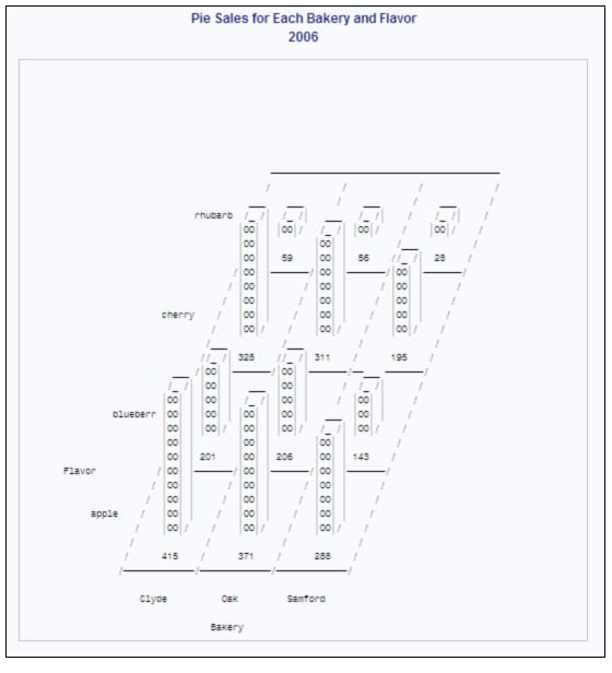 2006 Pie Sales for Each Bakery and Flavor