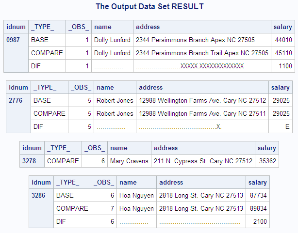 Part One of The Output Data Set RESULT