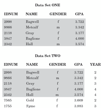 Comparison by the Positions of Observations