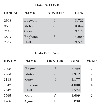 Comparison by the Value of the ID Variable