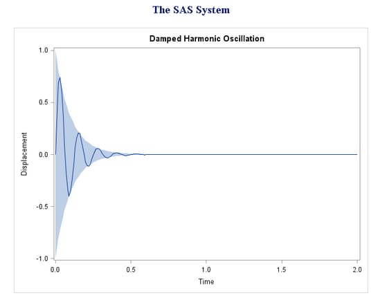 Output from Using GTL with User-Defined Functions