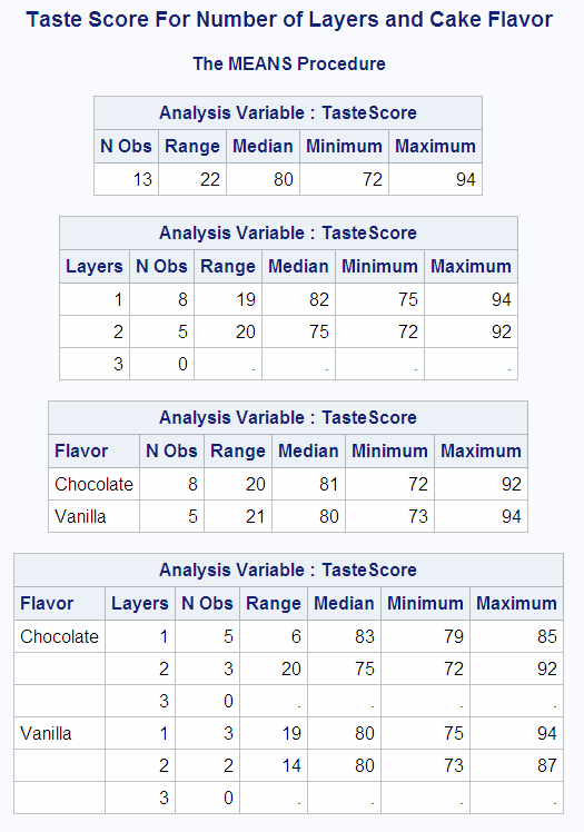 Taste Score For Number of Layers and Cake Flavor