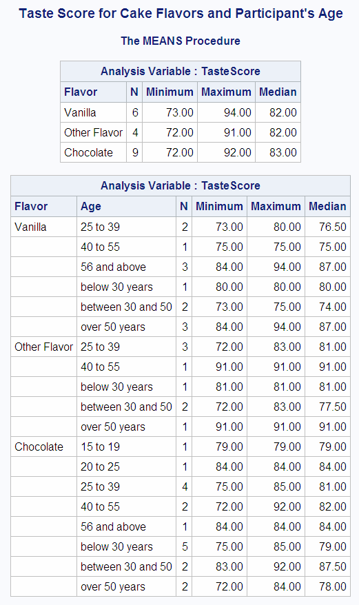 Taste Score for Cake Flavors and Participant's Age