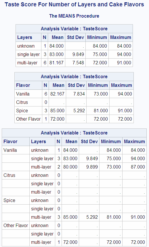 Taste Score For Number of Layers and Cake Flavors