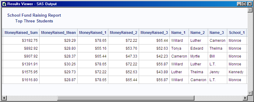 School Fund Raising Report Top Three Students