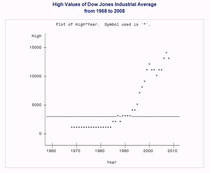 High Values of Dow Jones Industrial Average