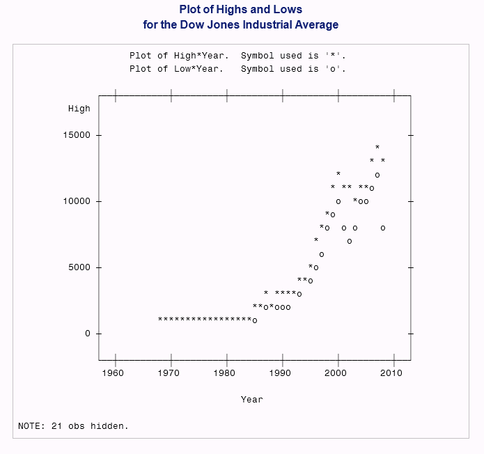 Two Plots Overlaid Using Different Plotting Symbols