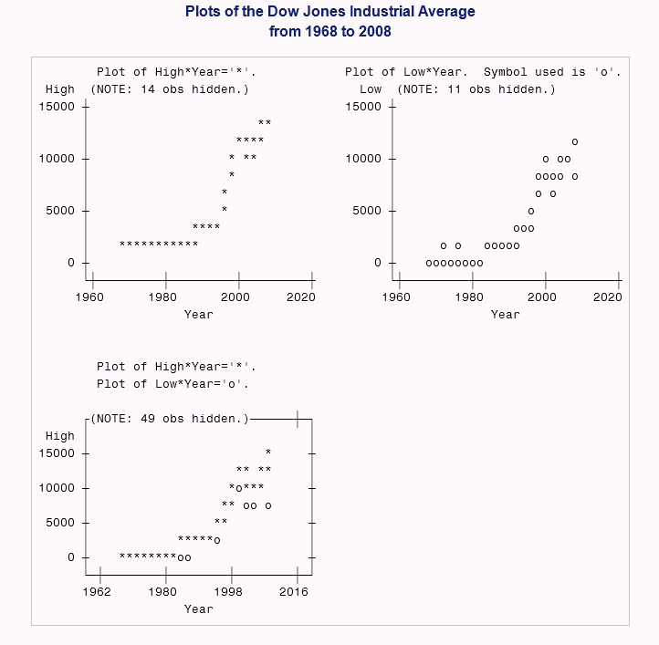 Plots of the Dow Jones Industrial Average