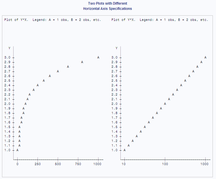 Two Plots with Different Horizontal Axis Specifications