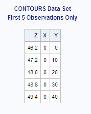 CONTOURS Data Set, First 5 Observations Only