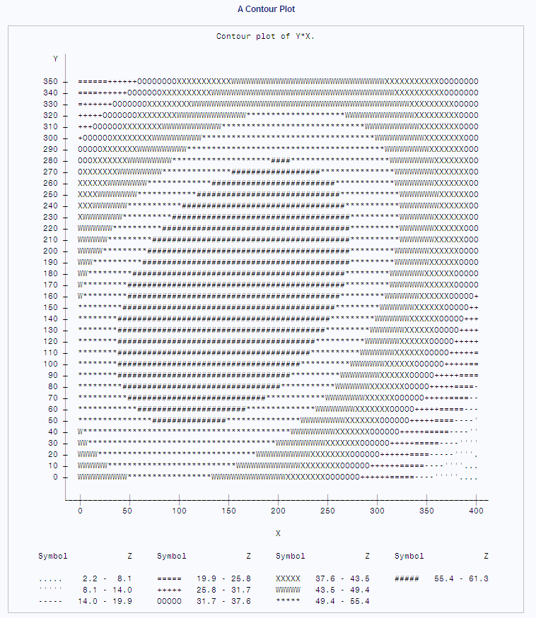 Contour plot of Y*X