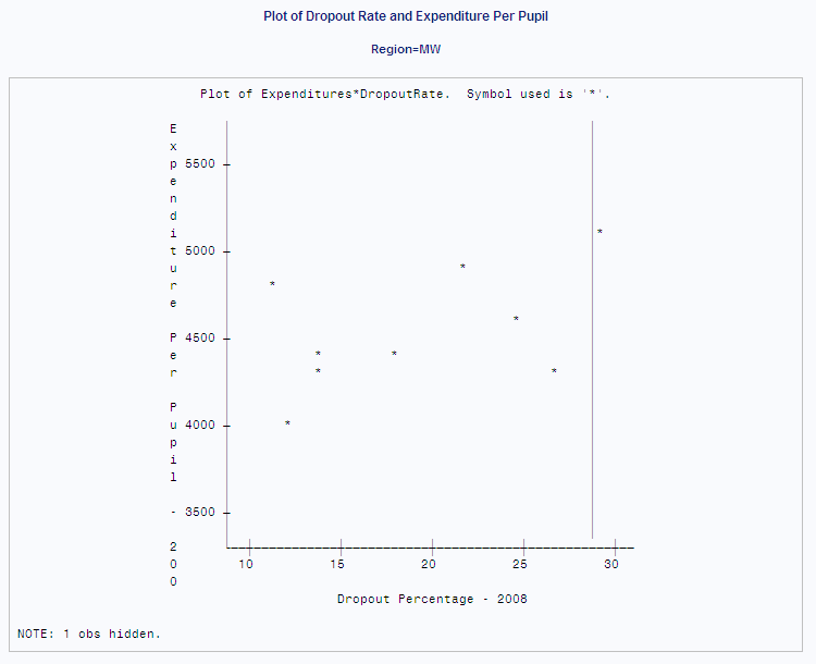 Plot of Dropout Rate and Expenditure Per Pupil, Region=MW