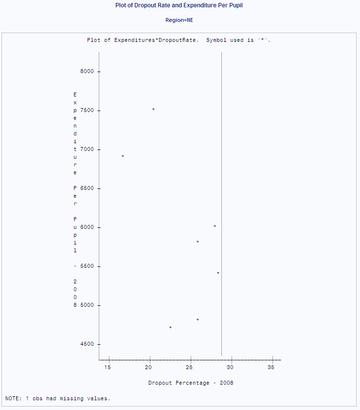 Plot of Dropout Rate and Expenditure Per Pupil, Region=NE