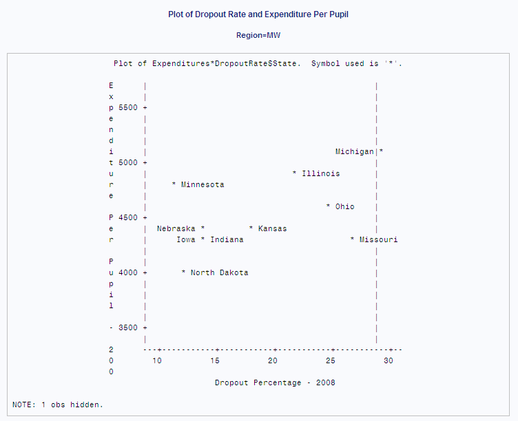 Plot of Dropout Rate and Expenditure Per Pupil, Region=MW