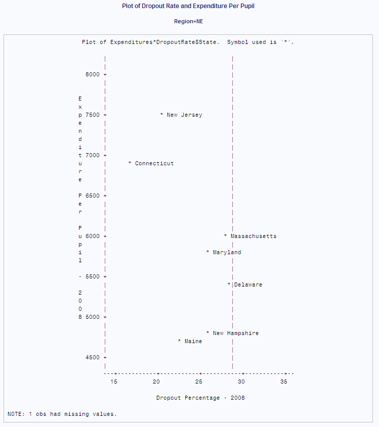 Plot of Dropout Rate and Expenditure Per Pupil, Region=NE