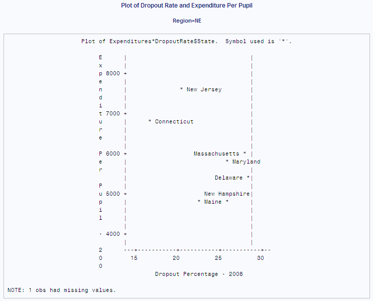 Plot of Dropout Rate and Expenditure Per Pupil, Region=NE