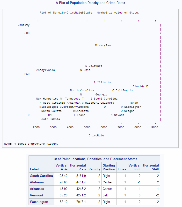 A Plot of Population Density and Crime Rates, with List of Point Locations, Penalties, and Placement States