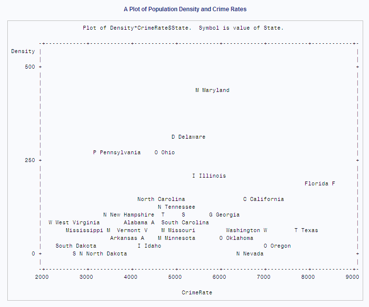 A Plot of Population Density and Crime Rates