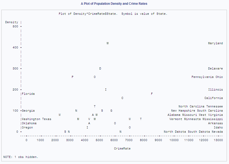 A Plot of Population Density and Crime Rates