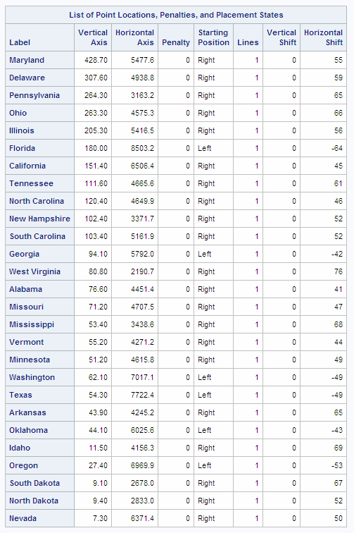 List of Point Locations, Penalties, and Placement States