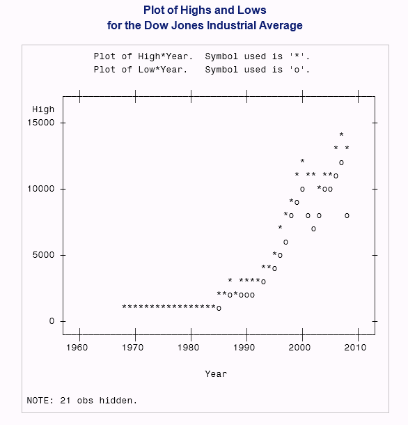 Plotting Two Sets of Values at Once