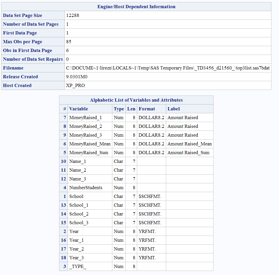 Contents of the PROC MEANS Output Data Set