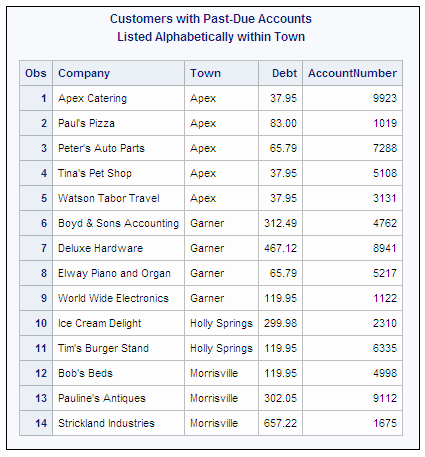 Customers with Past-Due Accounts Listed Alphabetically within Town