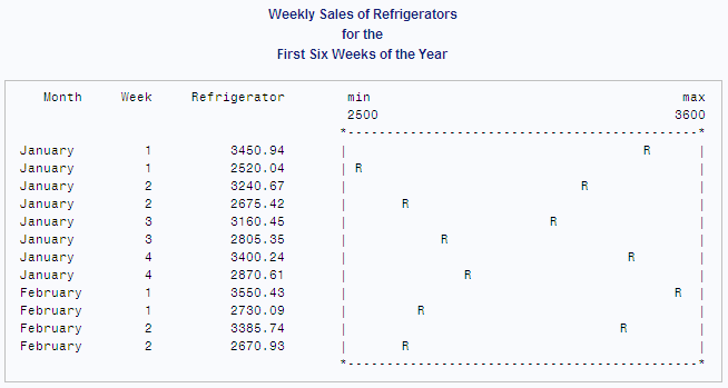 Weekly Sales of Refrigerators