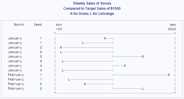 Weekly Sales of Stoves Compared to Target Sales of $1500