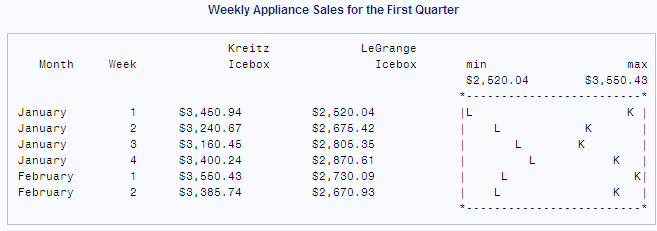 Weekly Appliance Sales for the First Quarter