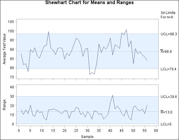 Conventional X and R Chart