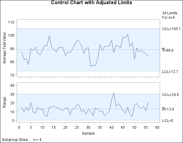 X and R Chart with Derived Control Limits