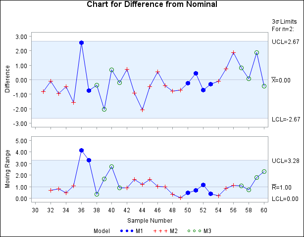 Short Run Control Chart