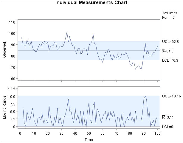 Conventional Shewhart Chart