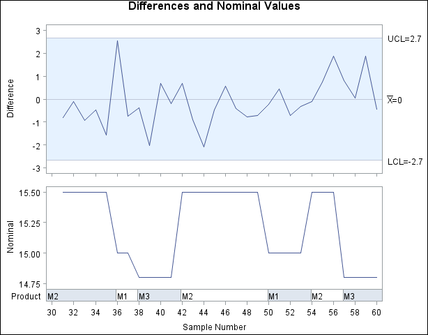 Short Run Control Chart with Nominal Values