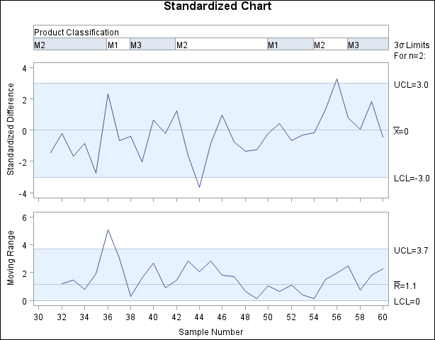 Standardized Difference Chart