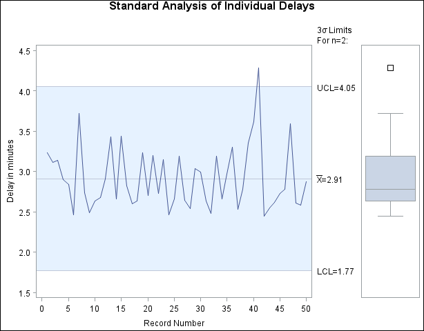 Standard Control Limits for Delays