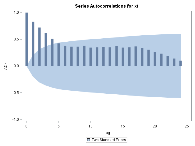 Autocorrelation Plots for Chemical Data