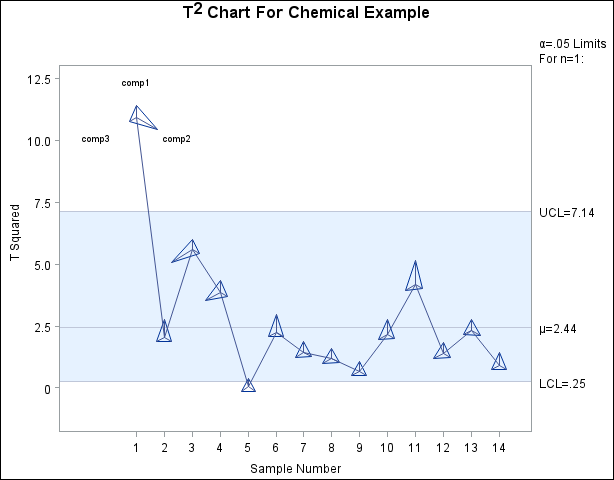 Multivariate Control Chart Displaying Principal Components