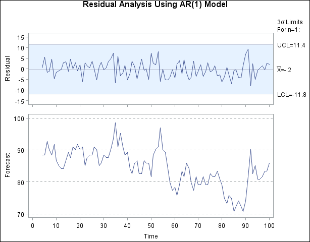 Residuals from AR(1) Model