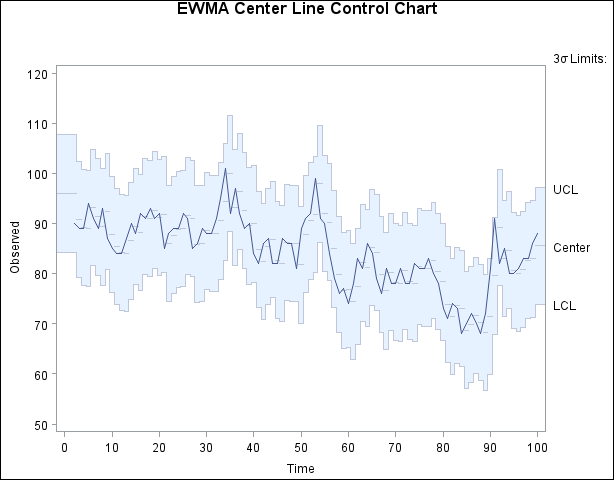 EWMA Center Line Chart