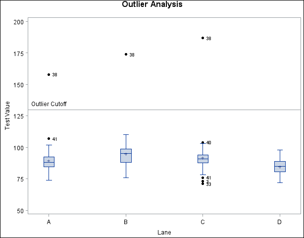 Outlier Analysis for the Data Set Film