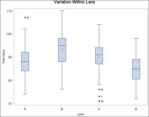 The Data Set Film2 Without Outliers