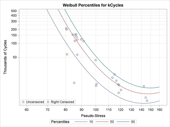 Superalloy Fatigue Data with Fitted Regression Model