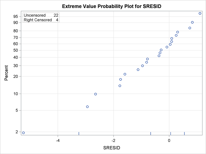 Residuals for Superalloy Fatigue Data Regression Model