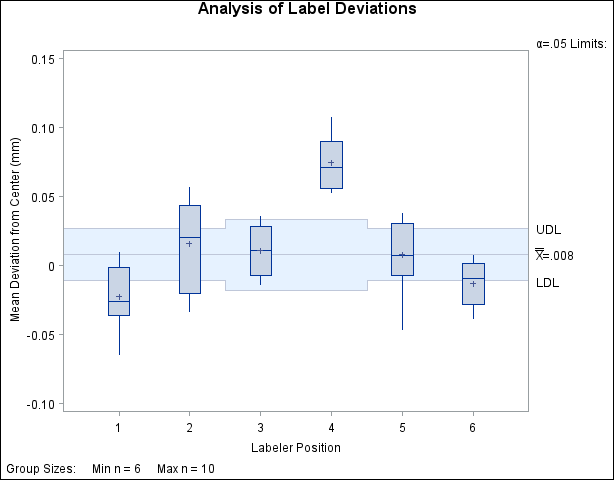 ANOM Chart with Unequal Group Sizes