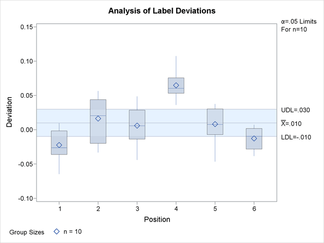 ANOM Chart for Means in Data Set Labels