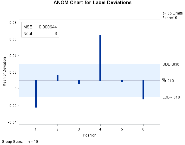 An ANOM Chart with an Inset